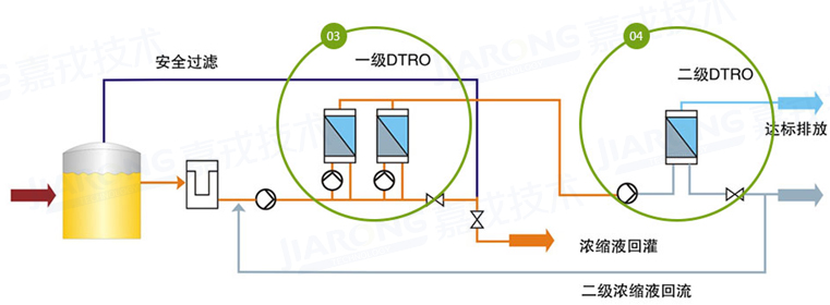 ��������Һ���óͷ����գ���������������DTRO����